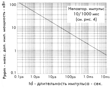  P<sub>ppm</sub>  td    TVS-  1.5KE6.8-1.5KE440CA (1N6267-1N6303A)