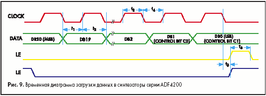        ADF4200