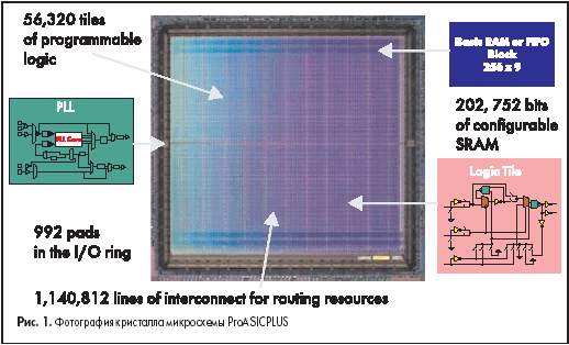    ProASICPLUS