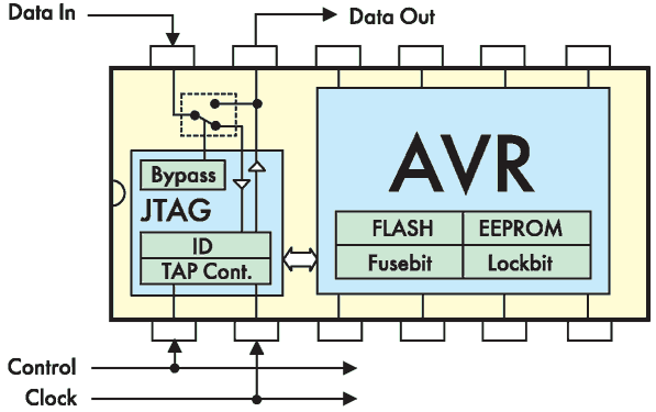 -  AVR  JTAG-