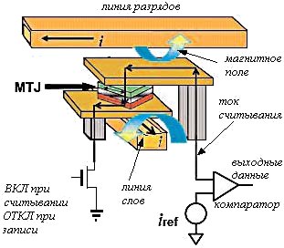     MRAM